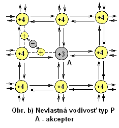 Vlastná a nevlastná vodivosť polovodičov